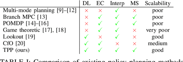 Figure 4 for Tree-structured Policy Planning with Learned Behavior Models
