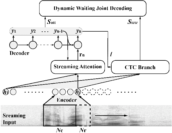 Figure 1 for Online Hybrid CTC/Attention End-to-End Automatic Speech Recognition Architecture