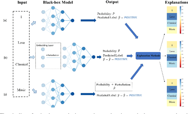 Figure 1 for Identifying the Source of Vulnerability in Explanation Discrepancy: A Case Study in Neural Text Classification