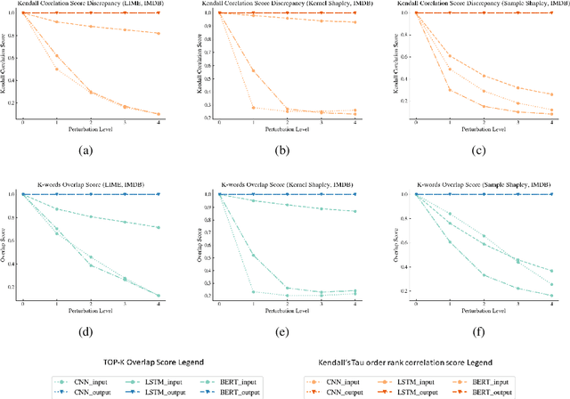 Figure 4 for Identifying the Source of Vulnerability in Explanation Discrepancy: A Case Study in Neural Text Classification