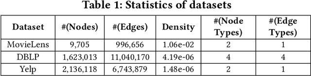 Figure 2 for A Sampling-based Framework for Hypothesis Testing on Large Attributed Graphs