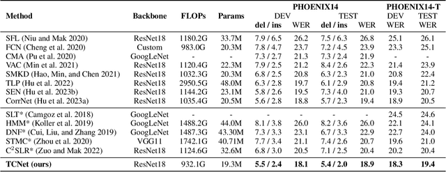 Figure 2 for TCNet: Continuous Sign Language Recognition from Trajectories and Correlated Regions