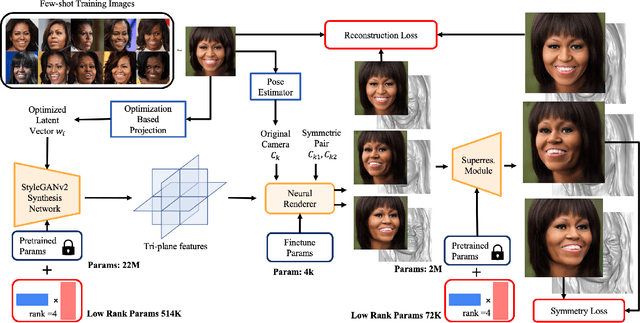 Figure 2 for My3DGen: Building Lightweight Personalized 3D Generative Model