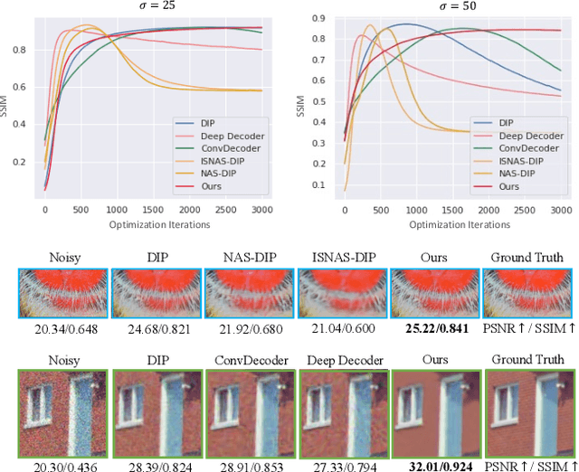 Figure 1 for The Devil is in the Upsampling: Architectural Decisions Made Simpler for Denoising with Deep Image Prior