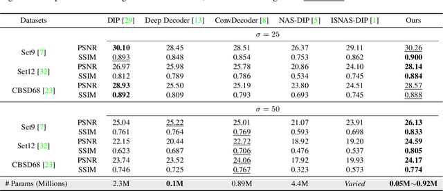 Figure 4 for The Devil is in the Upsampling: Architectural Decisions Made Simpler for Denoising with Deep Image Prior