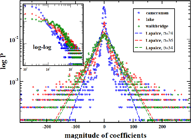 Figure 3 for Distribution prediction for image compression: An experimental re-compressor for JPEG images