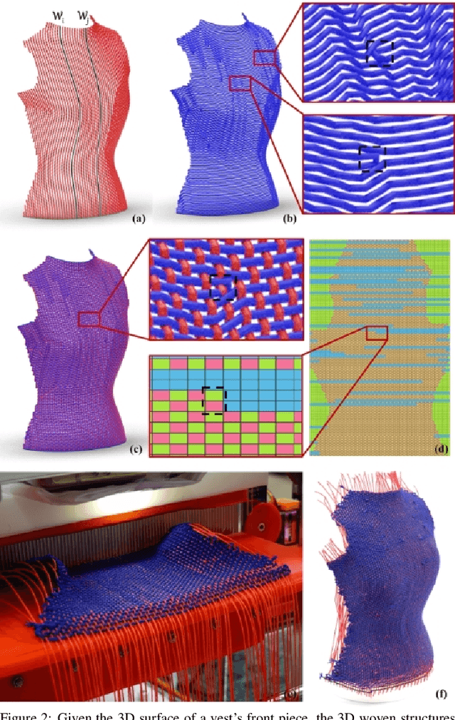 Figure 3 for Computer-Controlled 3D Freeform Surface Weaving