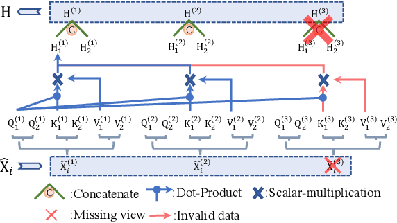 Figure 3 for Incomplete Multi-View Multi-Label Learning via Label-Guided Masked View- and Category-Aware Transformers