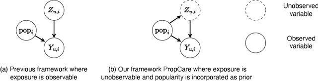 Figure 1 for Estimating Propensity for Causality-based Recommendation without Exposure Data