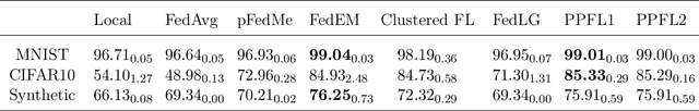 Figure 2 for PPFL: A Personalized Federated Learning Framework for Heterogeneous Population