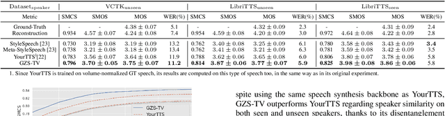 Figure 2 for Generalizable Zero-Shot Speaker Adaptive Speech Synthesis with Disentangled Representations