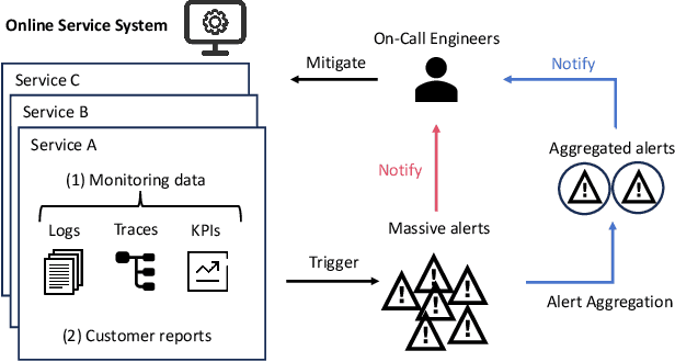 Figure 1 for Knowledge-aware Alert Aggregation in Large-scale Cloud Systems: a Hybrid Approach