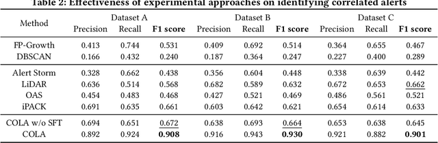 Figure 4 for Knowledge-aware Alert Aggregation in Large-scale Cloud Systems: a Hybrid Approach