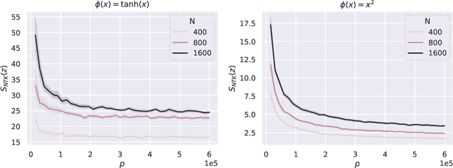 Figure 3 for Beyond the Universal Law of Robustness: Sharper Laws for Random Features and Neural Tangent Kernels