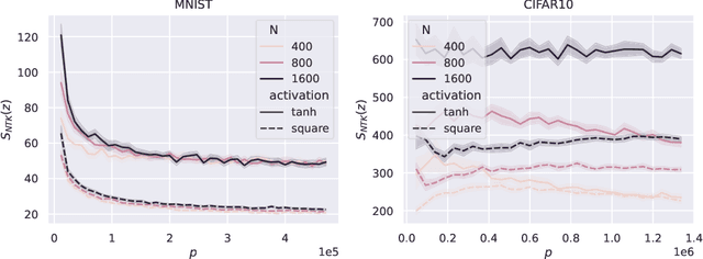 Figure 4 for Beyond the Universal Law of Robustness: Sharper Laws for Random Features and Neural Tangent Kernels