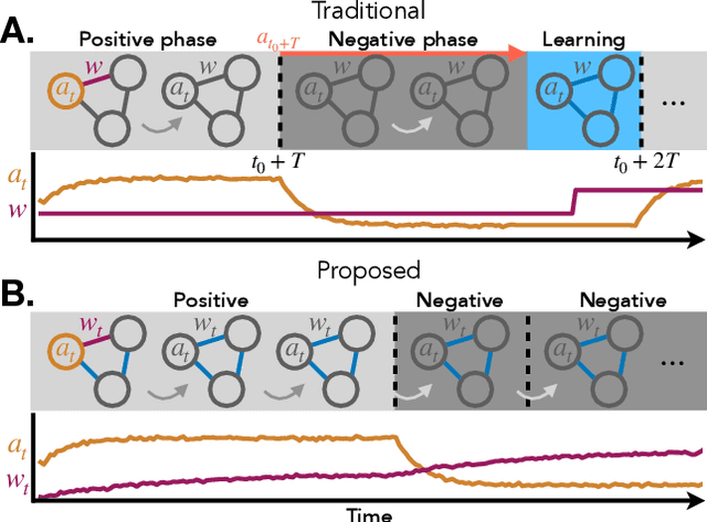 Figure 1 for Flexible Phase Dynamics for Bio-Plausible Contrastive Learning
