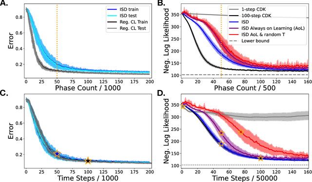 Figure 2 for Flexible Phase Dynamics for Bio-Plausible Contrastive Learning