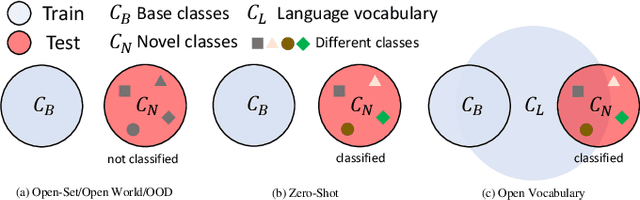 Figure 1 for Towards Open Vocabulary Learning: A Survey