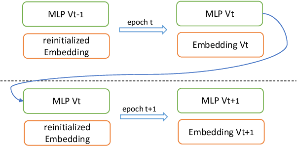 Figure 1 for Multi-Epoch Learning for Deep Click-Through Rate Prediction Models