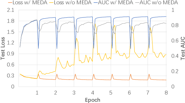 Figure 4 for Multi-Epoch Learning for Deep Click-Through Rate Prediction Models