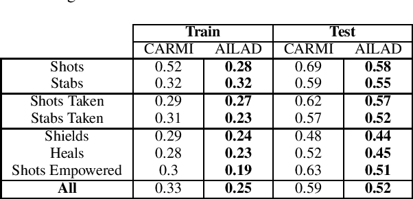 Figure 4 for Adversarial Imitation Learning On Aggregated Data