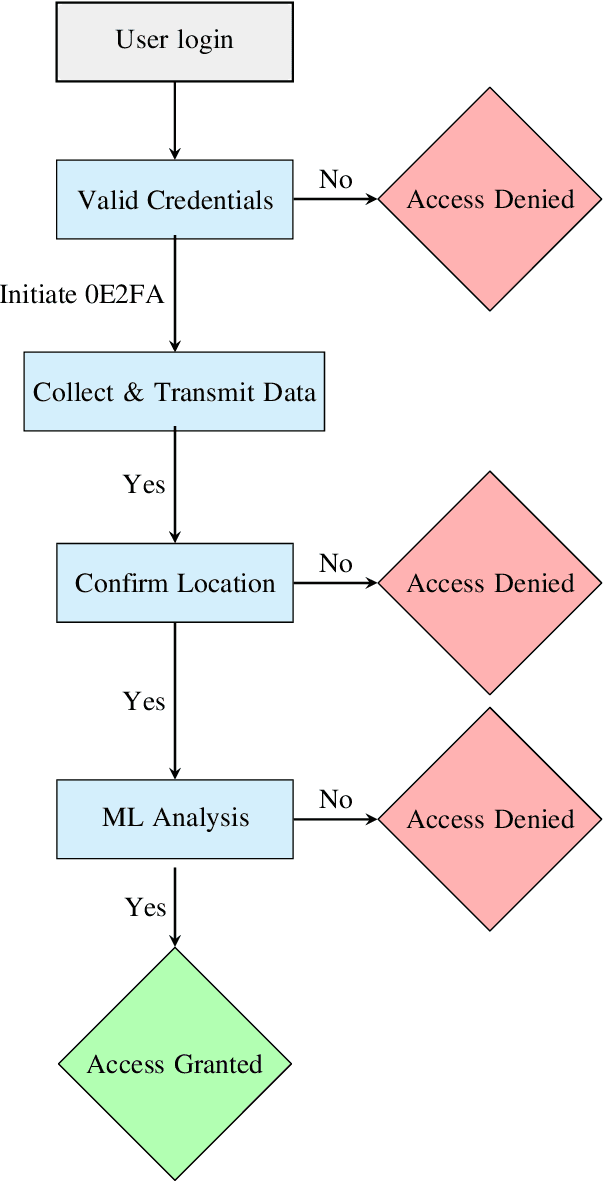 Figure 1 for Zero-Effort Two-Factor Authentication Using Wi-Fi Radio Wave Transmission and Machine Learning