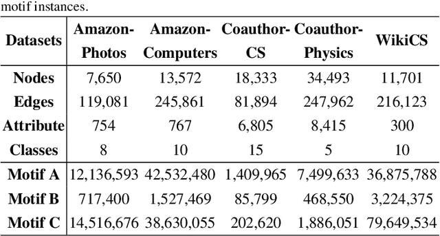 Figure 4 for Capturing Fine-grained Semantics in Contrastive Graph Representation Learning