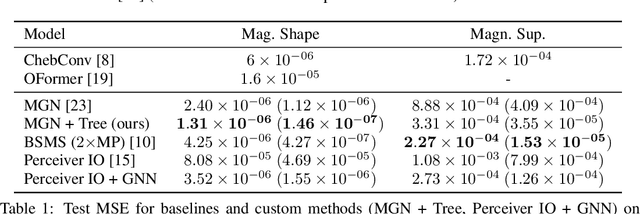 Figure 2 for Multiscale Neural Operators for Solving Time-Independent PDEs