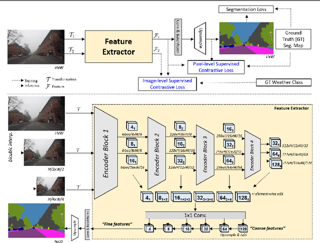 Figure 1 for Doubly Contrastive End-to-End Semantic Segmentation for Autonomous Driving under Adverse Weather