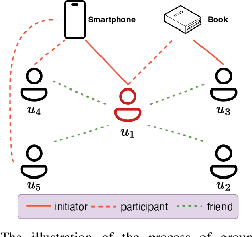 Figure 1 for Multi-view Graph Convolution for Participant Recommendation