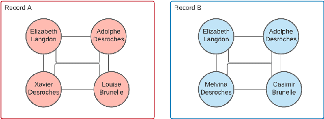 Figure 2 for A Case Study on Record Matching of Individuals in Historical Archives of Indigenous Databases