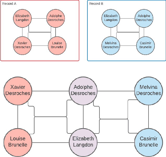 Figure 3 for A Case Study on Record Matching of Individuals in Historical Archives of Indigenous Databases
