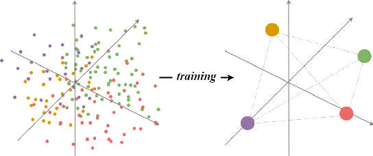 Figure 3 for Unleashing the power of Neural Collapse for Transferability Estimation