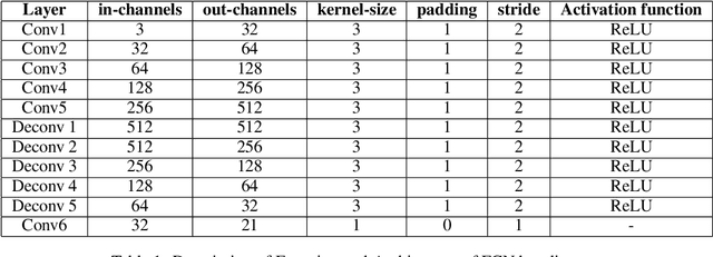 Figure 2 for Exploiting CNNs for Semantic Segmentation with Pascal VOC