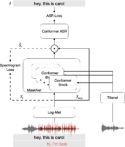 Figure 3 for Conformer-based Target-Speaker Automatic Speech Recognition for Single-Channel Audio