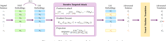 Figure 1 for Targeted Adversarial Attacks against Neural Machine Translation