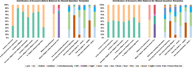 Figure 3 for Tackling Data Bias in MUSIC-AVQA: Crafting a Balanced Dataset for Unbiased Question-Answering