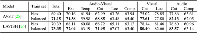 Figure 2 for Tackling Data Bias in MUSIC-AVQA: Crafting a Balanced Dataset for Unbiased Question-Answering