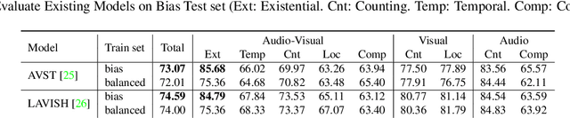 Figure 4 for Tackling Data Bias in MUSIC-AVQA: Crafting a Balanced Dataset for Unbiased Question-Answering