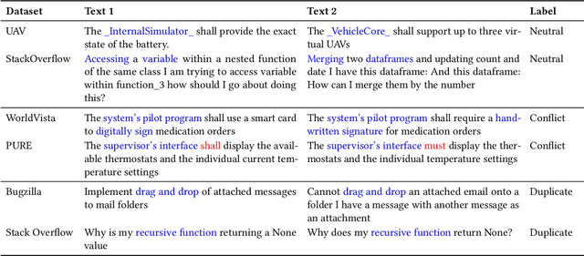 Figure 3 for Data Augmentation for Conflict and Duplicate Detection in Software Engineering Sentence Pairs