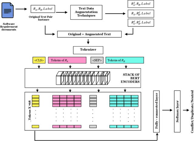 Figure 2 for Data Augmentation for Conflict and Duplicate Detection in Software Engineering Sentence Pairs
