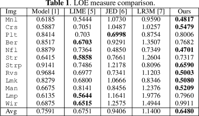 Figure 2 for Retinex-based Image Denoising / Contrast Enhancement using Gradient Graph Laplacian Regularizer