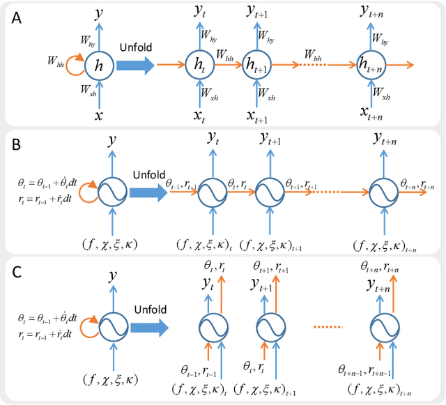 Figure 3 for Learning Quadruped Locomotion using Bio-Inspired Neural Networks with Intrinsic Rhythmicity