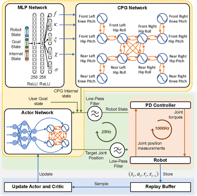 Figure 4 for Learning Quadruped Locomotion using Bio-Inspired Neural Networks with Intrinsic Rhythmicity