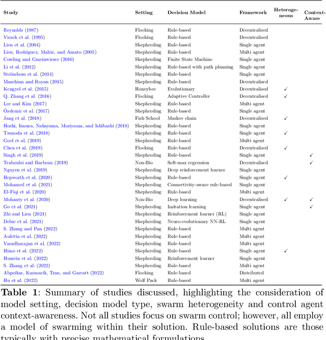 Figure 1 for Contextually Aware Intelligent Control Agents for Heterogeneous Swarms