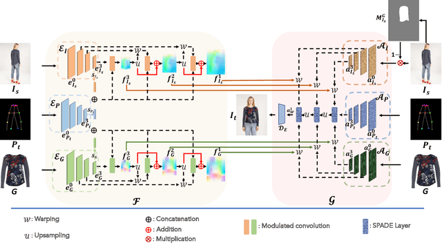 Figure 2 for Single Stage Multi-Pose Virtual Try-On