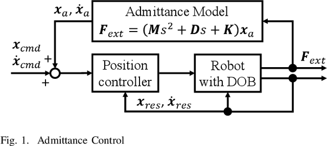 Figure 1 for Stability analysis of admittance control using asymmetric stiffness matrix