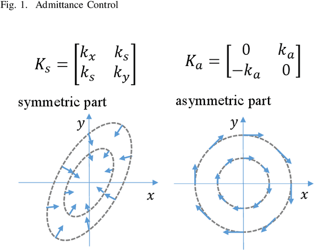Figure 2 for Stability analysis of admittance control using asymmetric stiffness matrix