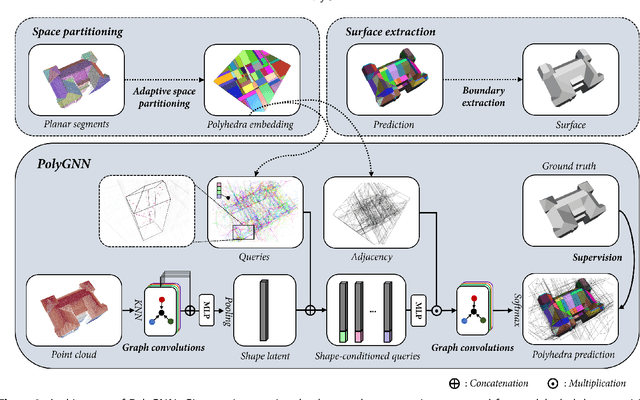 Figure 3 for PolyGNN: Polyhedron-based Graph Neural Network for 3D Building Reconstruction from Point Clouds