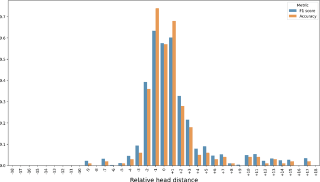 Figure 4 for What has LeBenchmark Learnt about French Syntax?